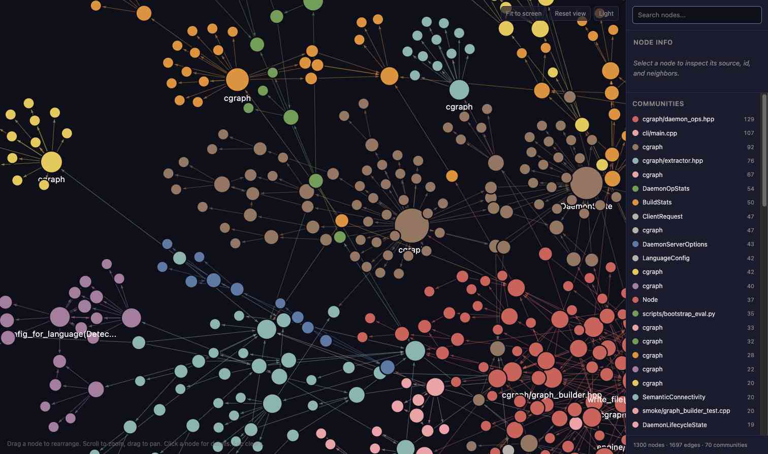 Zoomed into the graph: distinct community-colored clusters of nodes joined by edges, with labels on the highest-degree nodes and the communities list visible in the sidebar