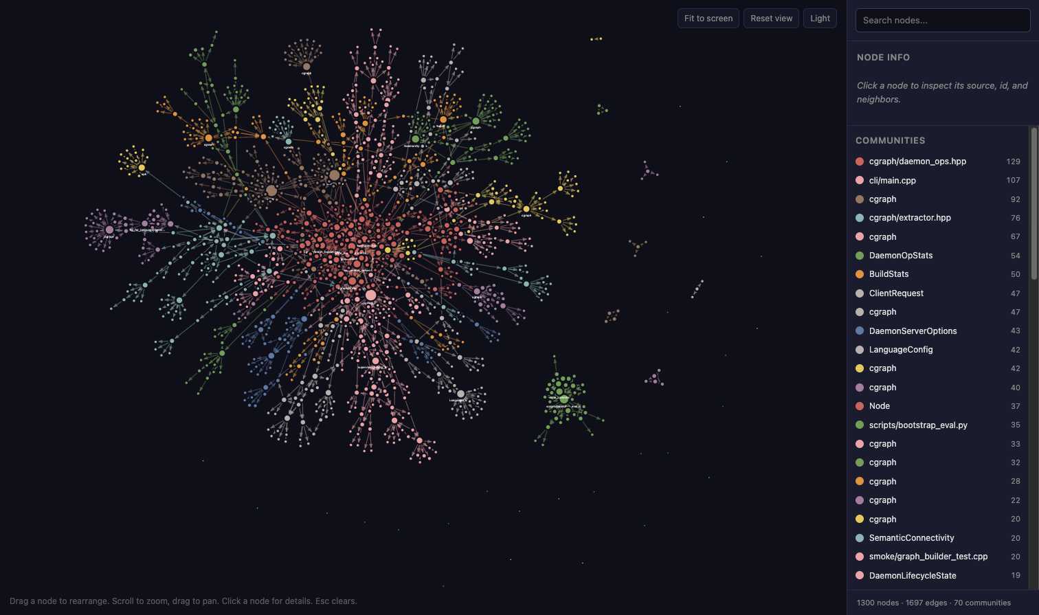 The graph.html viewer: 1,300 community-colored nodes of the CGraph repository on a dark canvas, with a sidebar listing search, node info, communities with their sizes, and a footer reading 1300 nodes, 1697 edges, 70 communities