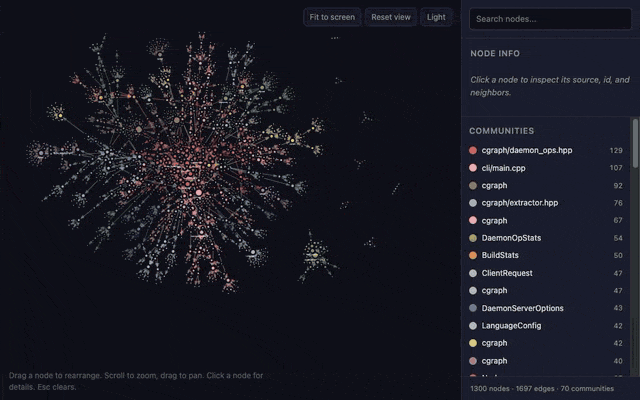 Animated tour of the viewer: zooming from the full 1,300-node overview into the daemon-ops cluster, panning across to the CLI cluster, then zooming back out